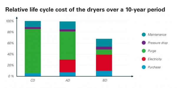 Relative life cycle cost of the dryers over a 10-year period